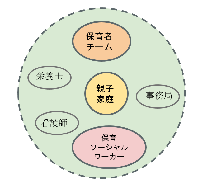 保育ソーシャルワークのチームの図